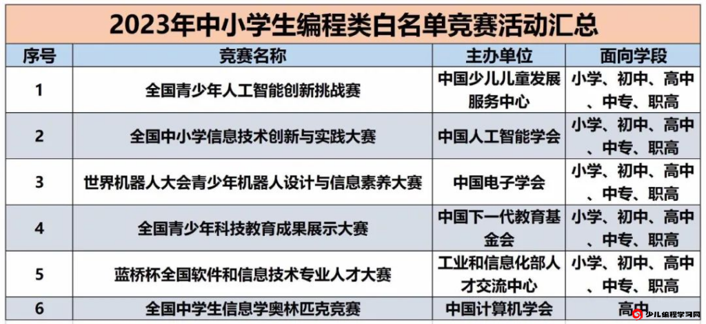 2023年中小学生编程类白名单竞赛汇总