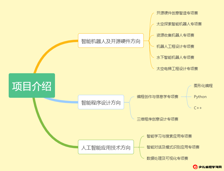 全国青少年人工智能创新挑战赛赛事项目