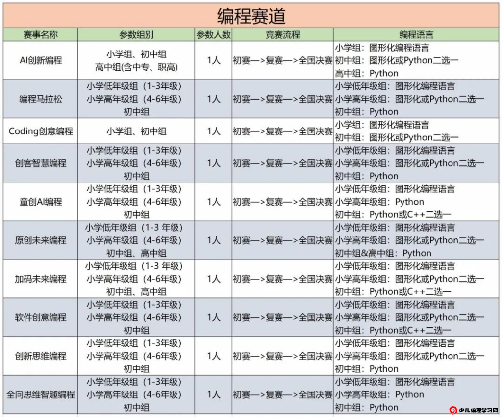 编程赛道的赛事情况