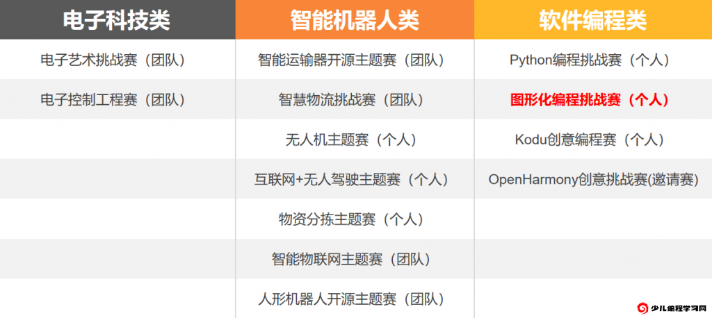 全国青少年电子信息智能创新大赛赛事类别